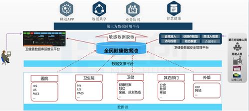 市卫健委搭起城市大脑系统，加速医疗大数据发展与信息系统集成