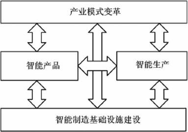 2022智能制造信息系统集成行业前景及现状