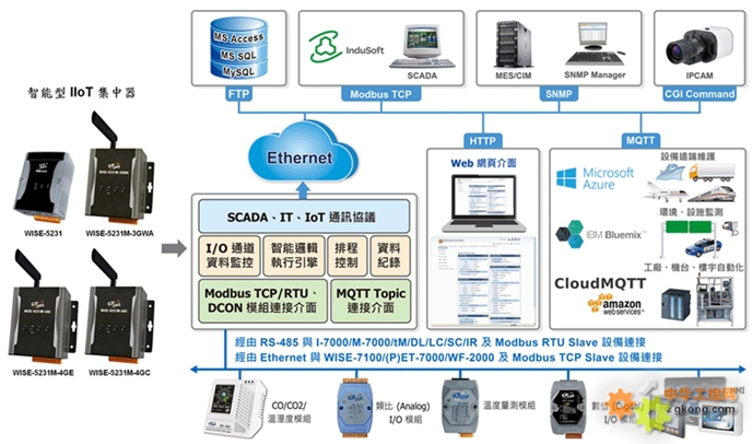 泓格科技新品发布 WISE-5231M-4GE/WISE-5231M-4GC 智能型 IIoT 集中器，赋能工业4.0新未来