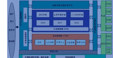 项目型制造(ETO)企业信息化进程的里程碑 信息系统集成
