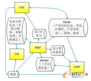 某船舶制造企业设计研发业务信息化系统建设探讨