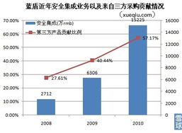 蓝盾转型阵痛 主营褪色，依赖第三方采购的安全集成业务能否撑起增长未来？